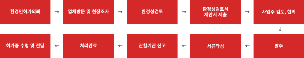 환경인허가 진행시스템